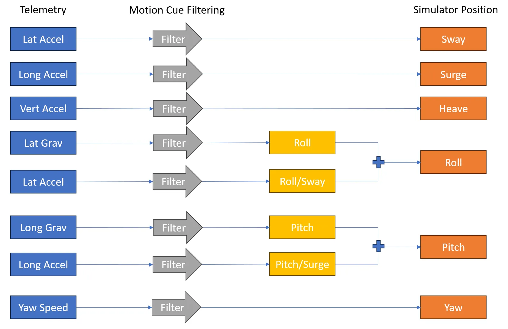 Driving Game Telemetry Flowchart