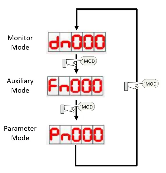 AASD monitor, auxiliary, and parameter mode sequence