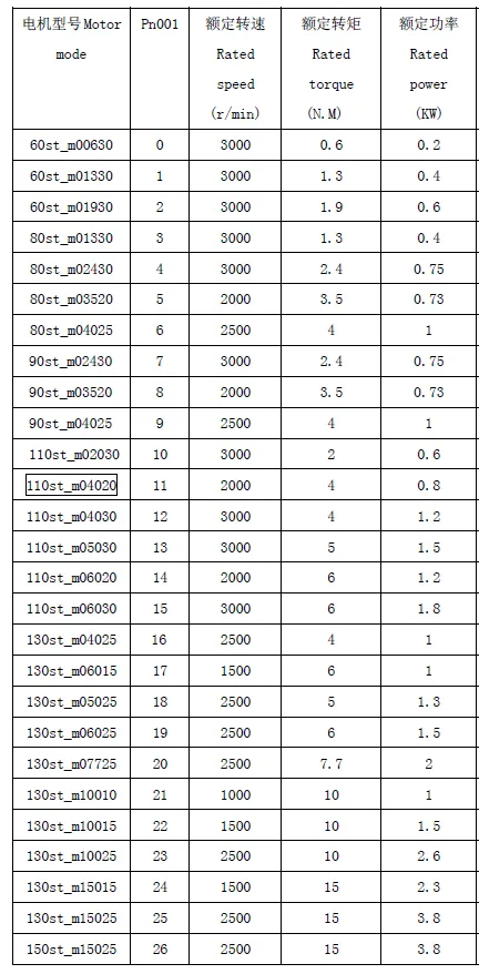 AASD motor codes and Pn001 values, first section