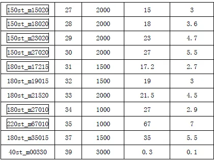AASD motor codes and Pn001 values, continued